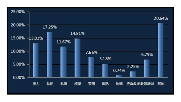 无人机驾驶员薪资有多高，都从事哪些行业？