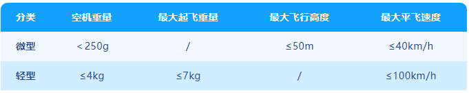 微型、轻型无人机的使用范围