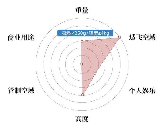 微型、轻型无人机不取证应用范围