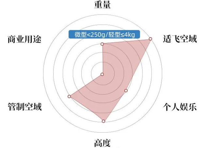 安全操控理论合格证明不同场景应用范围图