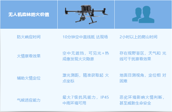 森林防火价值