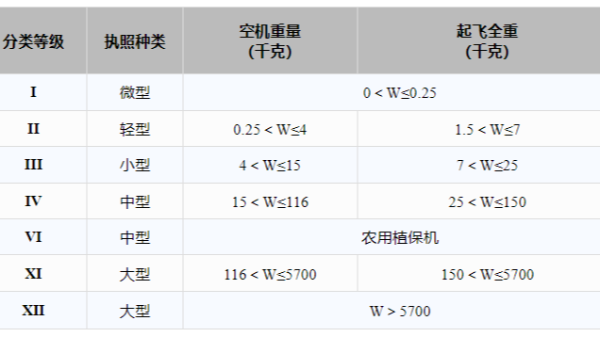 秒懂：CAAC无人机执照从报名到拿证的整个流程