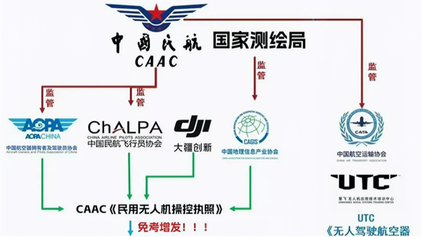 ​无人机5种证件，那么具体该怎么选呢？