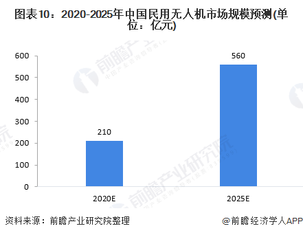 无人机市场规模