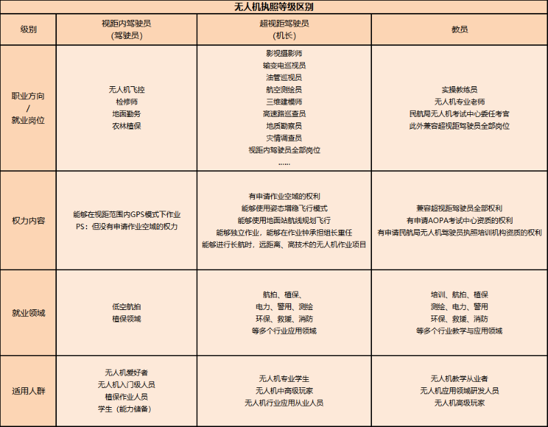 无人机执照等级区别