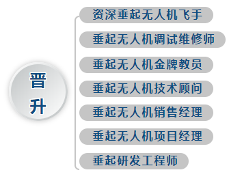 8.4垂起固定翼驾驶员晋升