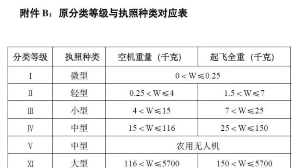 为什么要考无人机执照？无证飞行有什么后果？