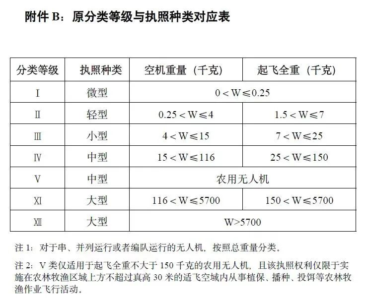 原分类等级与执照种类对应表
