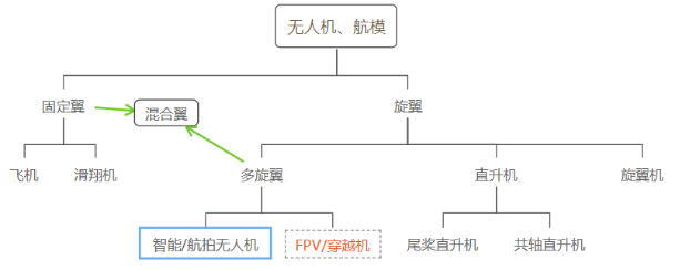 无人机分类