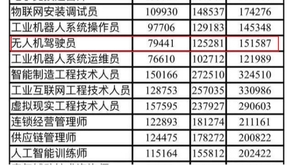 大数据出炉|无人机驾驶员常规年薪达到这个数！