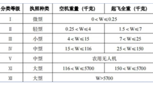 中型无人机时代已来临 能飞中型双机型资质