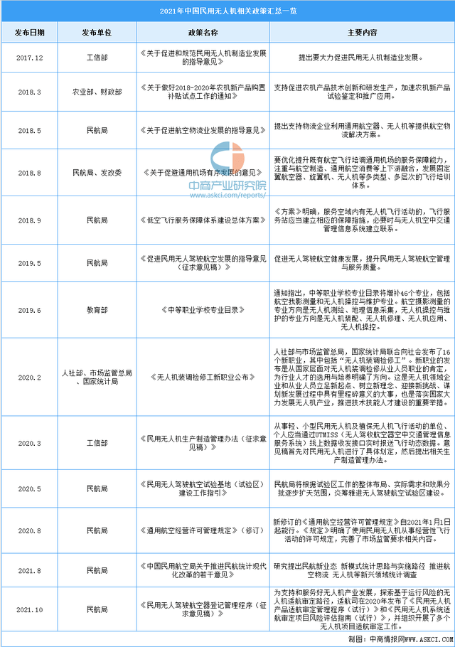 2021年中国民用无人机相关政策汇总