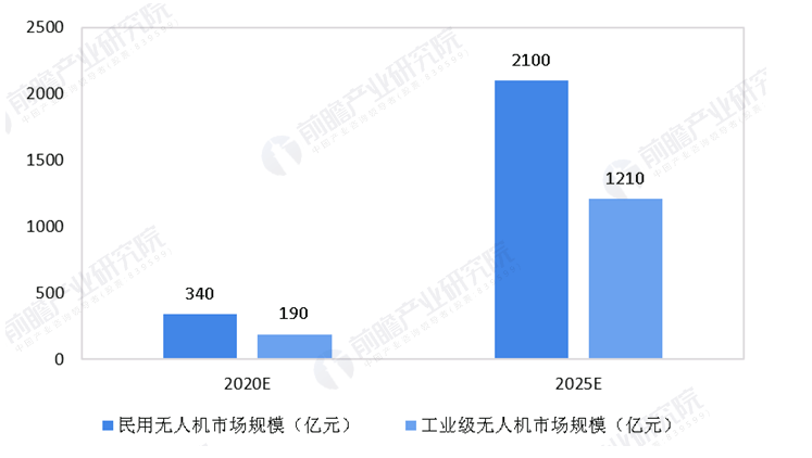 无人机行业人才