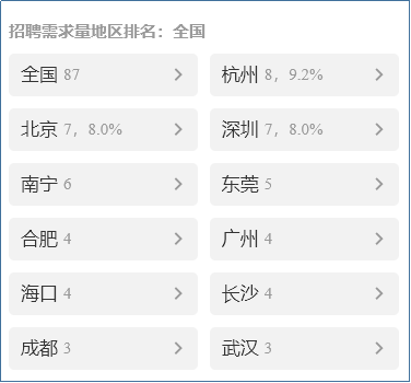 无人机行业招聘需求量地区排名