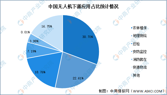 中国无人机下游应用占比统计情况