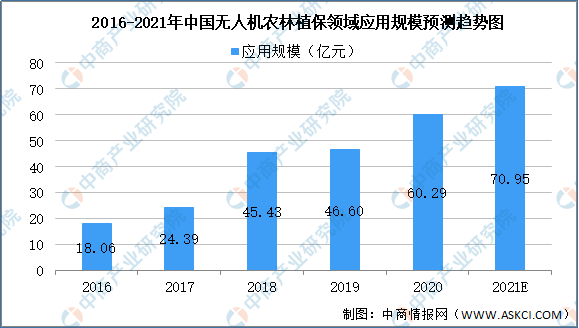 无人机农林质保领域应用规模预测趋势图