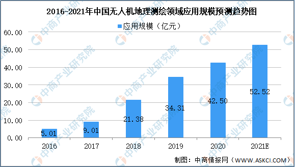 无人机地理测绘领域应用规模预测趋势图