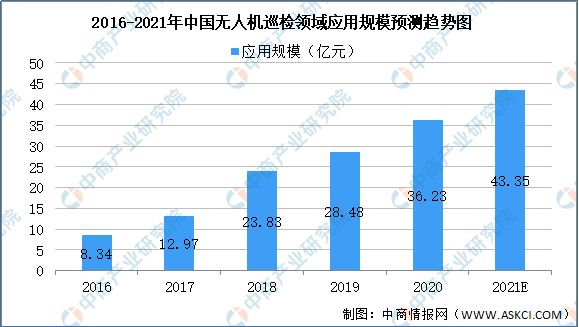 无人机巡检领域应用规模预测趋势图