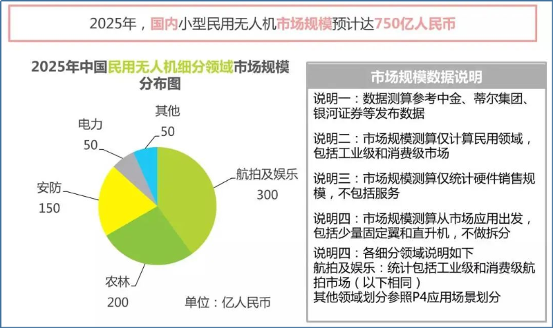 2025年国内小型民用无人机实操规模预计达750亿人民币