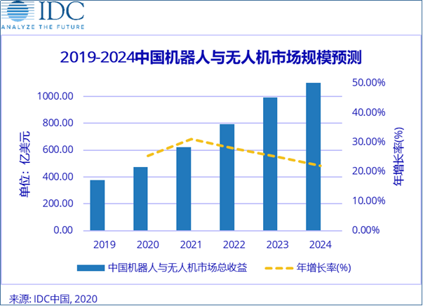 2019-2024中国机器人与无人机实操规模预测