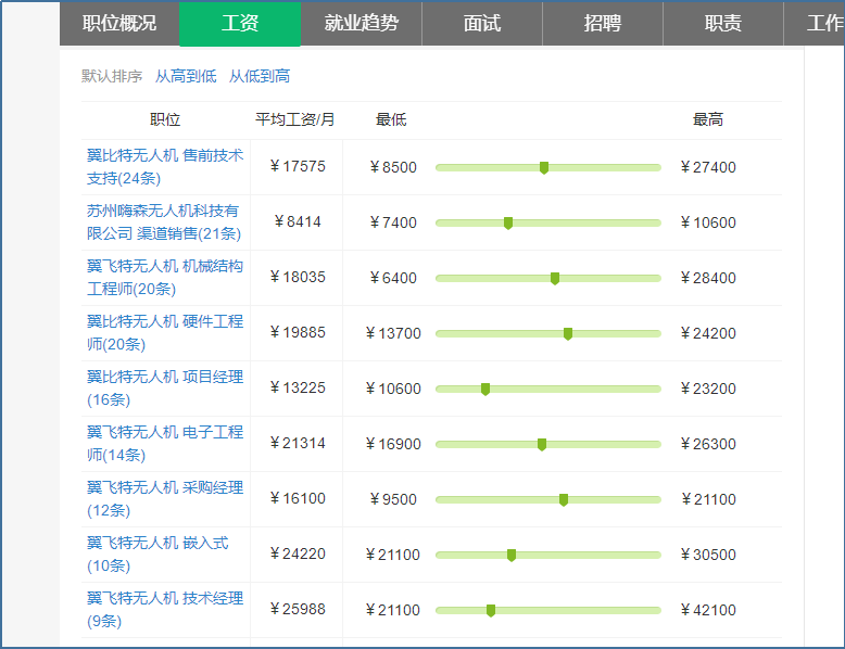 无人机就业薪资