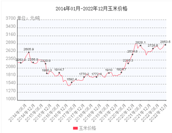 农作物价格