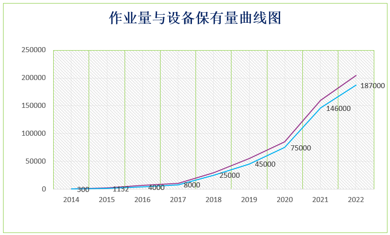 农业无人机保有量