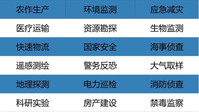 无人机应用技术就业方向