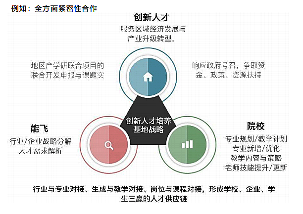 能飞全方面密集性合作