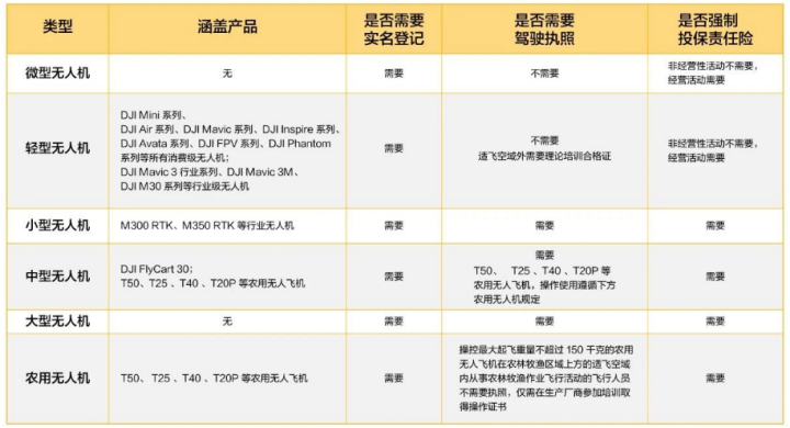 新规条例-无人机是否需要实名登记