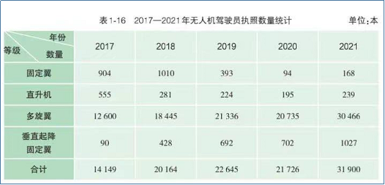 无人机驾驶员执照数量统计（机型）