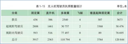 无人机驾驶员执照数量统计（多旋翼等级）