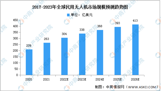 民用无人机市场