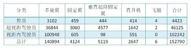 2022无人机执照报考