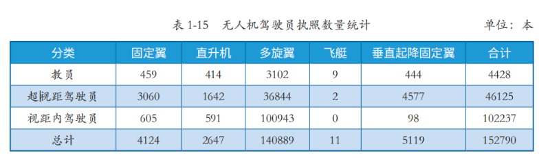 无人机驾照数据