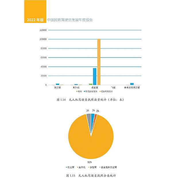 无人机执照统计