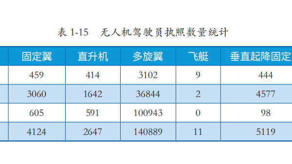 民航局：民用无人机驾照已达152795本，比2021年增加31946本