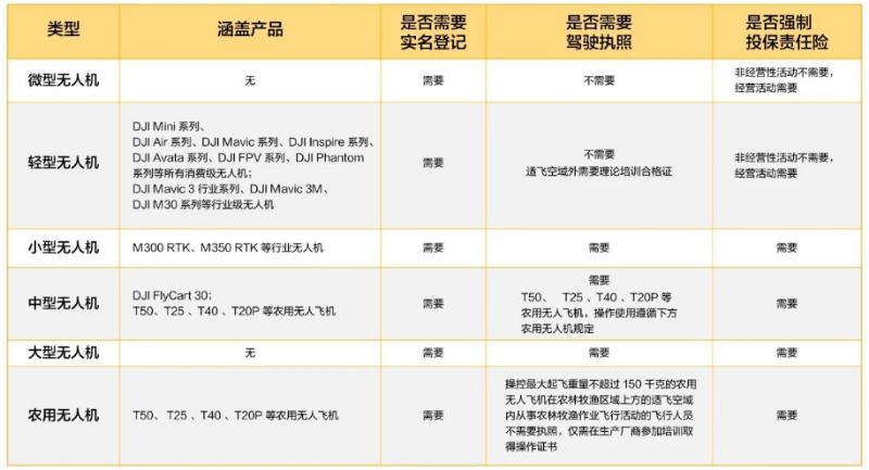 无人机实名登记及责任险
