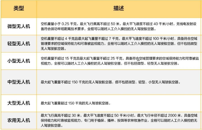 无人机的分类