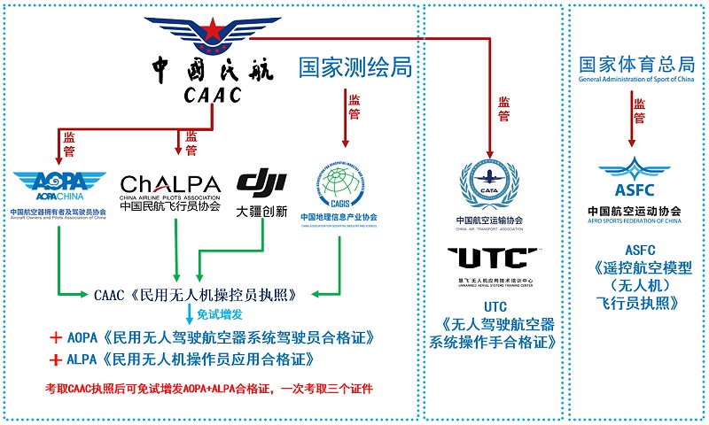 无人机证件关系图谱-1