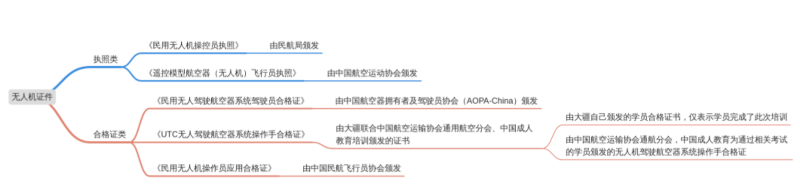 常用的无人机证件