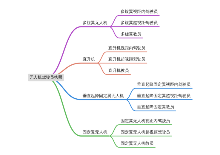 无人机驾驶员执照类别