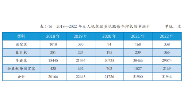 2022年无人机驾驶员执照突破15万 未来可期！