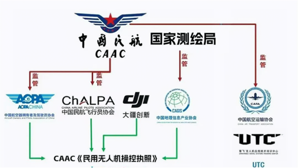 市面上5大无人机证件的关系图