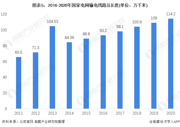 电网线路里程