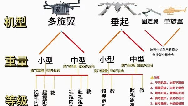 关于无人机考证的最全解析 含金量超高！