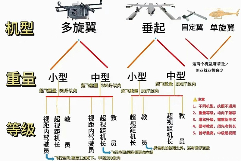无人机机型及证件等级7.15