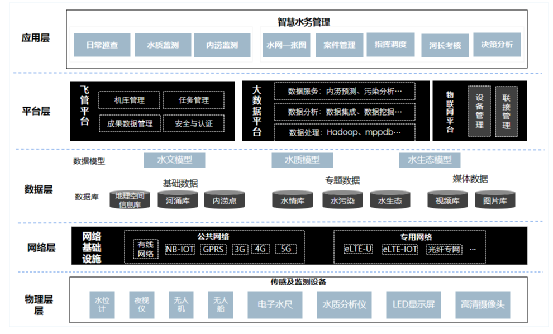智慧水利系统架构