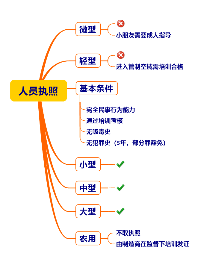 无人机执照