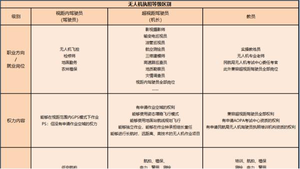 一文读懂：CAAC无人机执照证件等级和收费标准